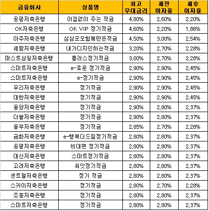 △ 자료 : 금융감독원 금융상품통합비교공시 ‘금융상품한눈에’