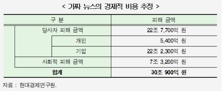 단 1%라도 가짜뉴스 방치 땐, 연 30조원 경제적 손실