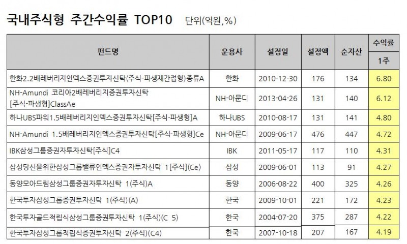 자료: FnSpectrum, 설정액 100억원 이상인 펀드(ETF제외)를 대상으로 함. 동일펀드는 클래스 한 개씩 만을 고려 / 기준일: 2017.03.17