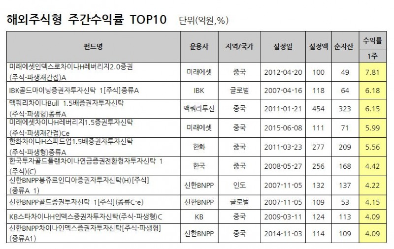 자료: FnSpectrum, 설정액 100억원 이상인 펀드를 대상으로 함. 동일펀드는 클래스 한 개씩 만을 고려 / 기준일: 2017.03.17