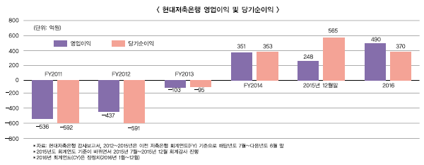 현대저축은행, 호실적 업고 매각 성공하나