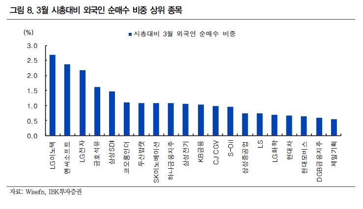 “3월 외국인 매수 상위 종목, LG전자·삼성SDI·하나금융 등”
