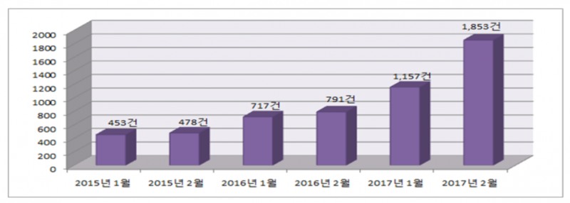 주택연금 2월 신규가입자 전년대비 134% 증가