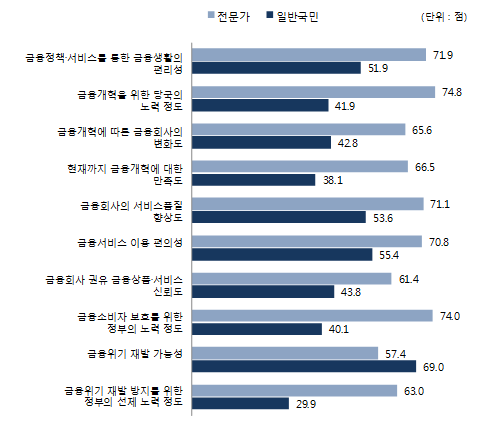 자료출처= 금융위 '2016 금융위원회 주요정책 대국민 체감도 조사결과 보고서'
