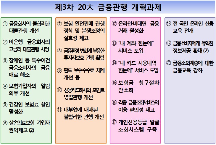 금감원, 올해 제3차 금융관행 개혁 추진…보험·대출 개선 중점