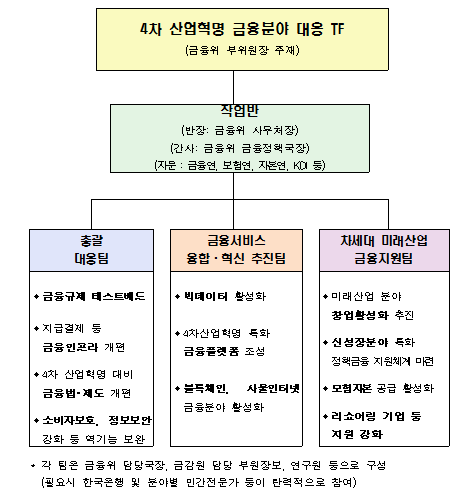 4차 산업혁명 대응 금융부문 TF 운영체계 / 자료= 금융위원회