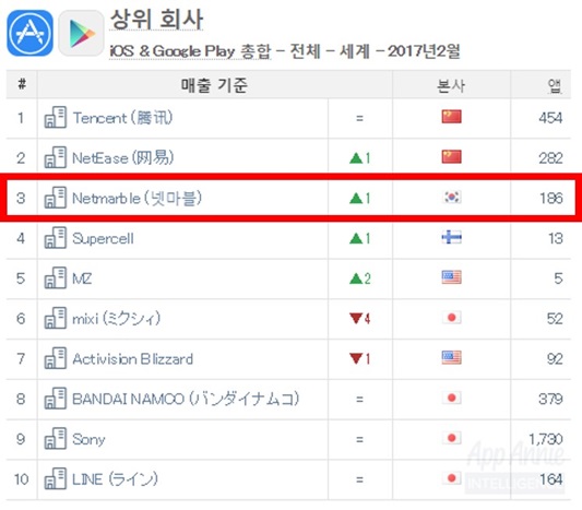 넷마블, 글로벌 매출 3위 모바일게임사 등극