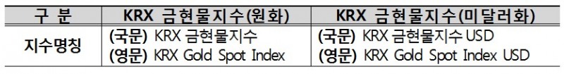 거래소, 27일 대체투자 활성화 위한 금현물지수 발표