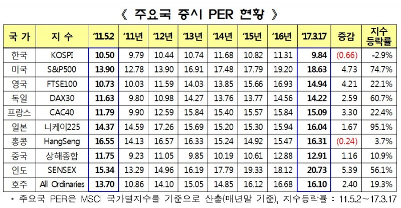 한국 증시 여전한 저평가 ‘PER 9.8배’…인도·미국 절반 수준