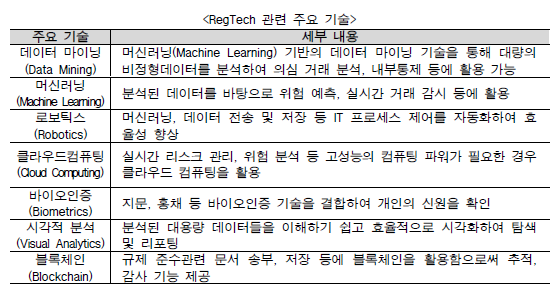 자료= 금융보안원 '금융규제 이행을 위한 RegTech의 필요성 및 향후과제'