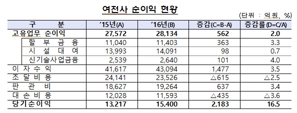 캐피탈사 작년 순익 16.5% 증가…조달비용 감소·이자 증대