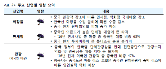 자료= 산업은행 산업기술리서치센터 '사드배치와 한중관계 악화에 따른 산업별 영향'
