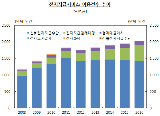 자료= 한국은행