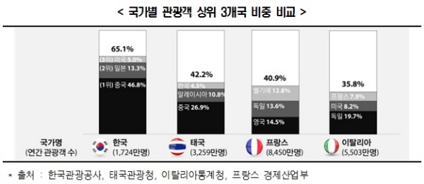 “中사드보복, 관광업계 체질 전환 기회”