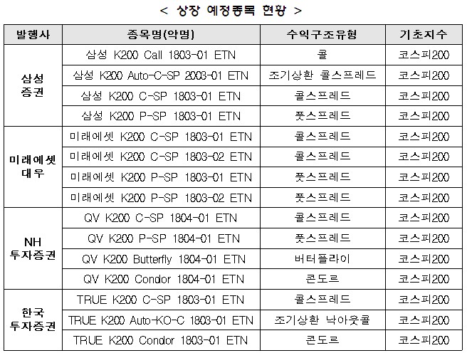 삼성·미래·NH·한국, 27일 손실제한 ETN 15종목 최초 상장