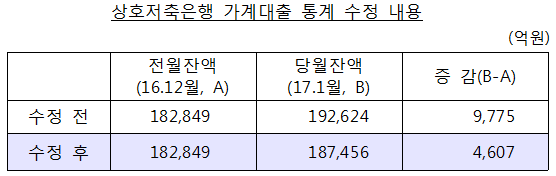 자료= 한국은행