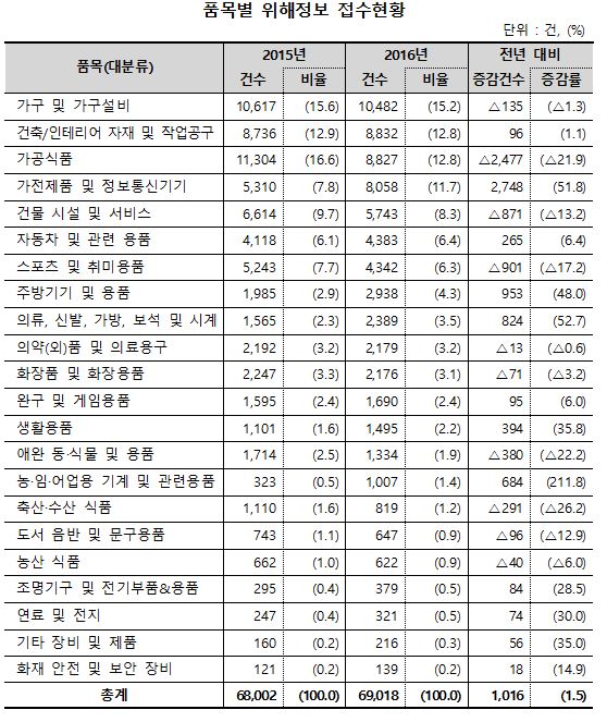 .한국소비자원 제공