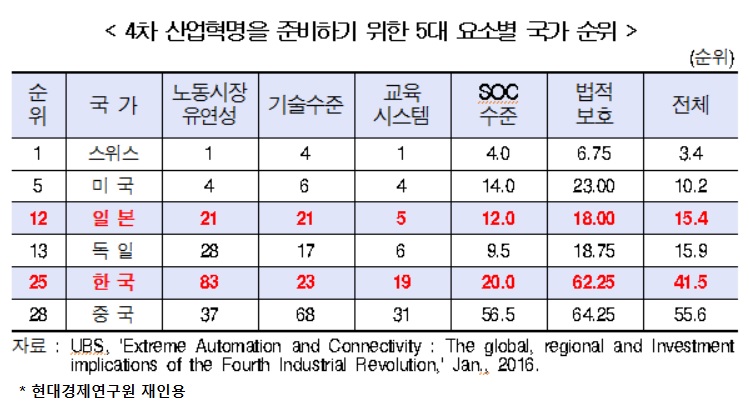 대일 경쟁력 재추락…성장 전략 다시 짜라