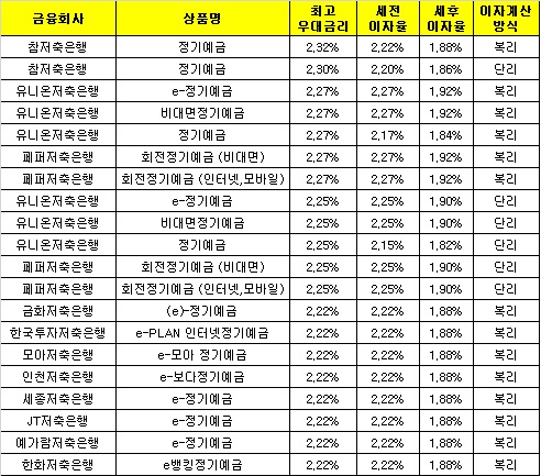 △ 자료 : 금융감독원 금융상품통합비교공시 ‘금융상품한눈에’