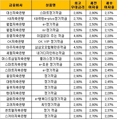 △ 자료 : 금융감독원 금융상품통합비교공시 ‘금융상품한눈에’