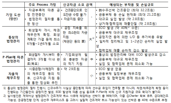 자료= 금융위원회 '대우조선 처리방안 별 비교'(2017년 3월 26일)