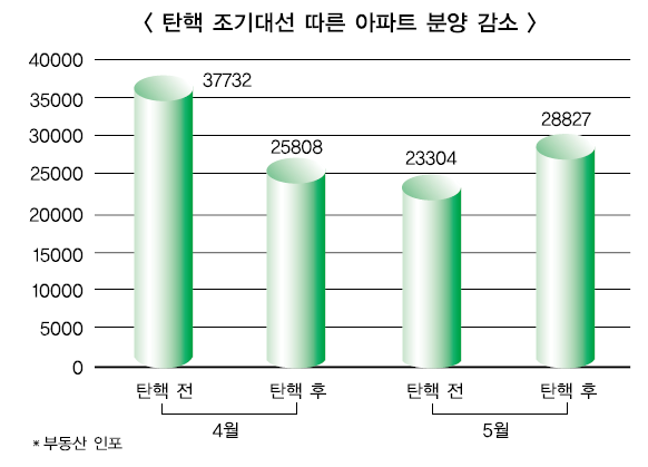 장미 대선 탓 아파트 분양 ‘시들’