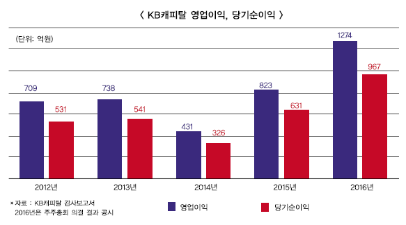 KB캐피탈, 디지털화 추구해 중고차 시장 공략