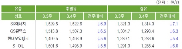 주유소 휘발유/경유 평균 판매가, 자료 : 한국석유공사
