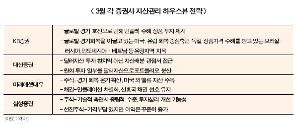 KB·대신증권, 하우스뷰 자산관리 각축