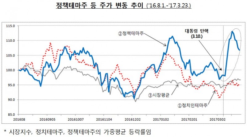 대선 정치인 테마주 10개 조사…정책테마주도 집중 감시