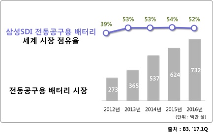 삼성SDI "글로벌 4대 전동공구 업체 공급 12억셀 돌파"