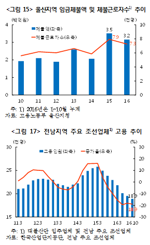 조선업 부진에 '울산·전남' 지역경제 흔들