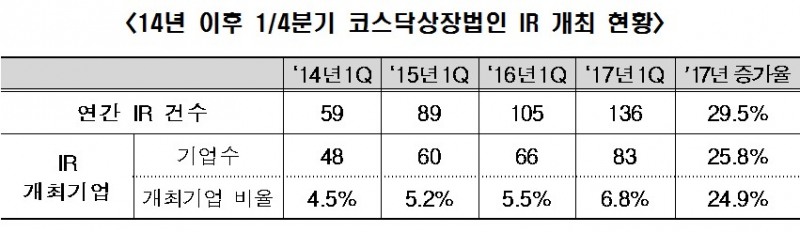 코스닥시장, 올해 기업정보 제공 증가세…전년비 29.5%↑