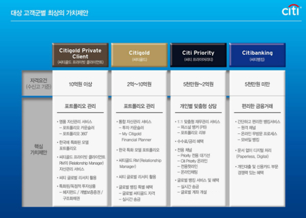자료= 한국씨티은행