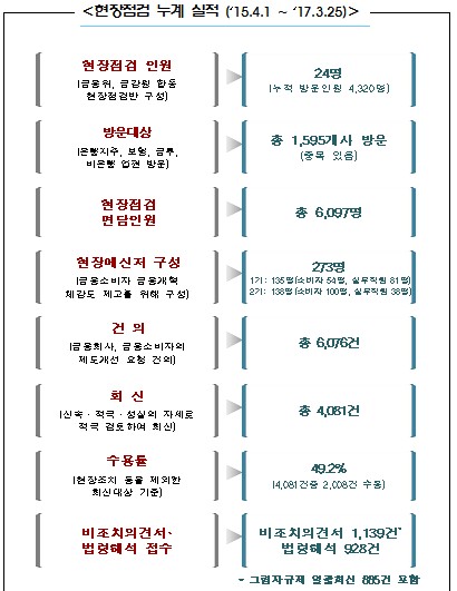 금융당국, 금융개혁 현장점검 통합검색시스템 구축