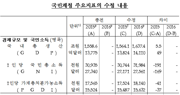 자료= 한국은행