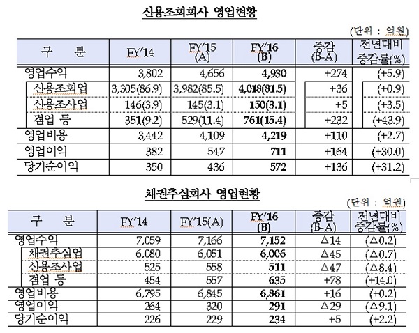 신용정보회사 순이익 811억원 전년比 21.6% 증가