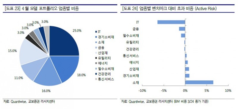 교보증권 “4월 코스피 2100~2200 전망…채권 비중 높여야”