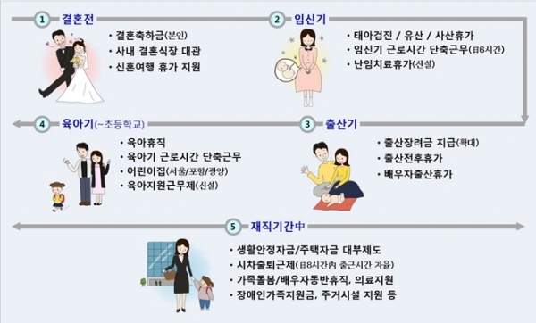 포스코 "둘째 출산시 500만원 지원"... 출산 장려 정책 확대