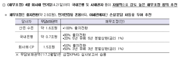자료= 산업은행·수출입은행 '대우조선해양 구조조정 추진방안'(2017년 3월 23일)