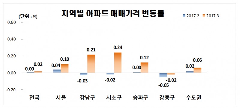 서울 강남 3구 아파트 매매가격 상승세 전환