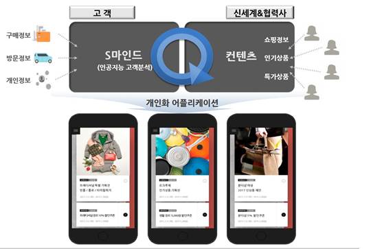 신세계백화점, 신세계판 알파고로 AI 쇼핑시대 연다