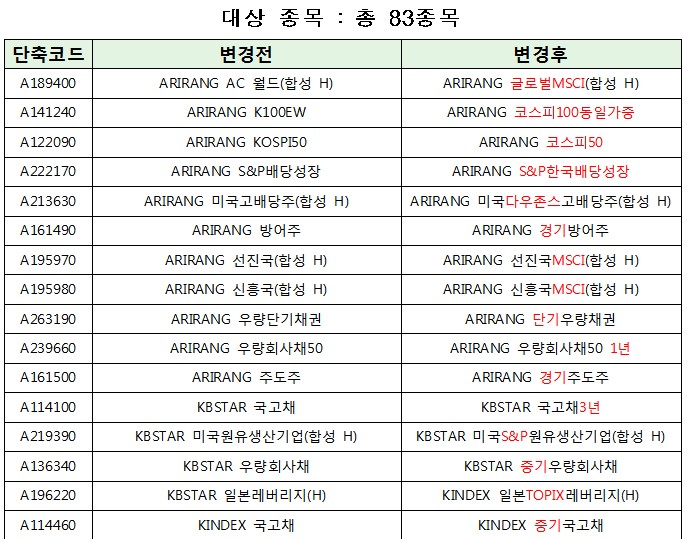 83개 ETF, 5월부터 투자자들 알기 쉽게 명칭 변경
