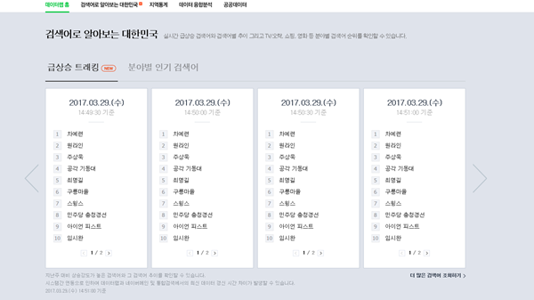 데이터랩 ‘급상승 트래킹’ 섹션 및 개별 검색어 순위 변화.