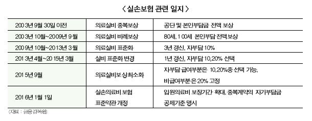 내달 출시되는 '착한실손보험'의 모든 것