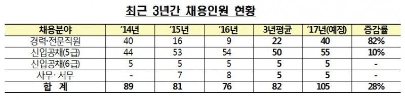 금감원, 2017년 신입공채 및 경력직원 채용 실시