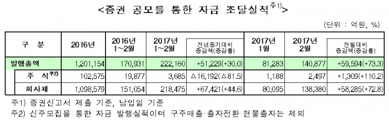 미 금리인상 앞두고 기업 직접금융 조달 73% 폭증