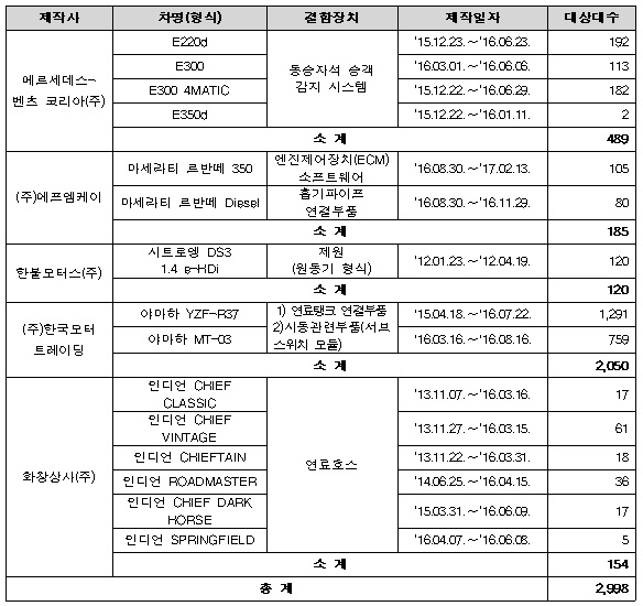 리콜 대상 자동차, 자료 : 국토교통부.