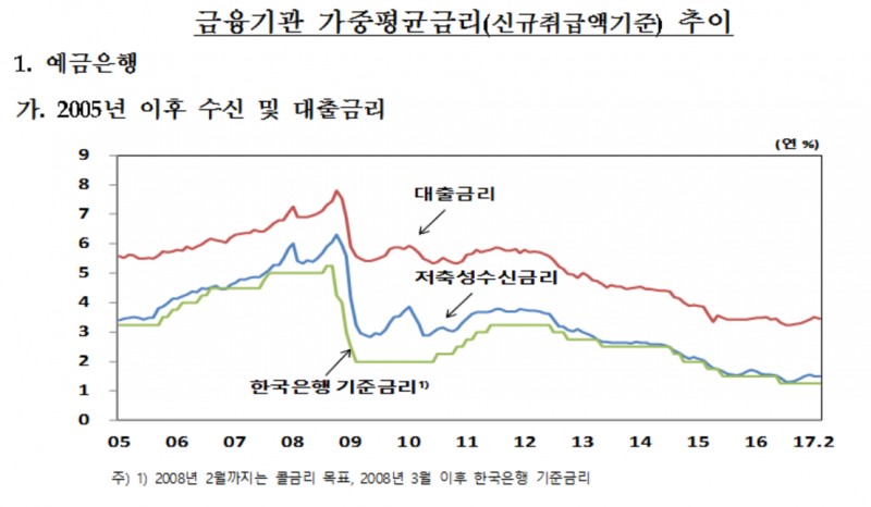 금리는 떨어지는데, 주택담보대출만 올랐다