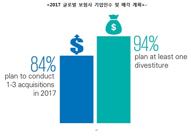 올해 글로벌 보험사 94% 매각 계획…M&A 활기